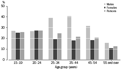 Graph: UNDEREMPLOYED PART-TIME WORKERS AS A PROPORTION OF PART-TIME WORKERS, Age–By sex