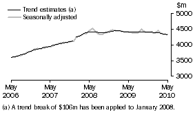 Graph: SERVICES CREDITS