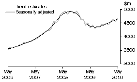 Graph: SERVICES DEBITS