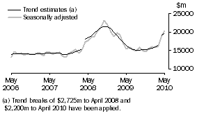 Graph: GOODS CREDITS
