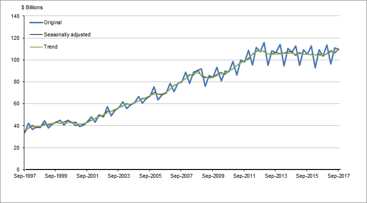 Graph 1 shows  Total capital formation, current prices