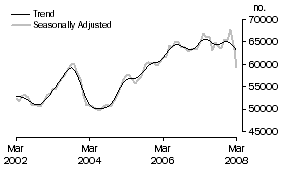 Graph: Number of Owner Occupied Dwellings Financed
