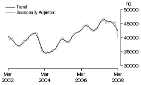 Graph: Number of owner occupied dwellings financed excluding refinancing