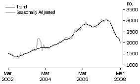 Graph: Purchase of new dwellings