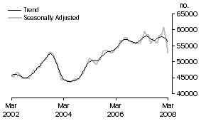 Graph: Purchase of established dwellings including refinancing