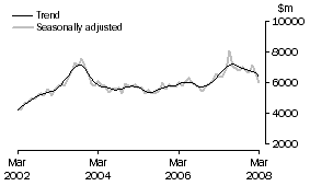 Graph: INVESTMENT HOUSING - TOTAL