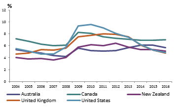 Figure 1: Unemployment Rate, 2004 to 2016