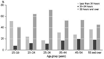 Graph: UNDEREMPLOYED PART-TIME WORKERS, Preferred number of total hours - By age