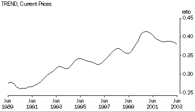 Graph-Trend Current Prices,
