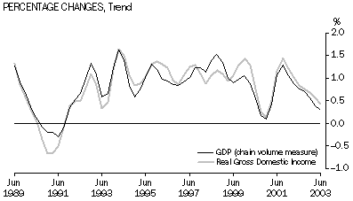 Graph-Percentage Changes, Trend