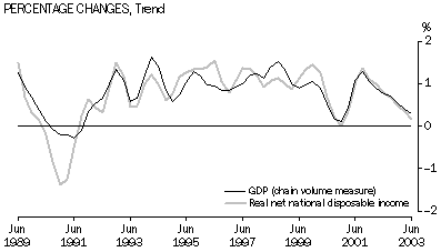 Graph-Percentage Changes, Trend