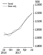 Graph: Employed Persons