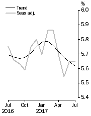 Graph: Unemployment Rate