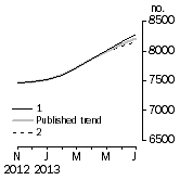 Graph: Private sector houses approved