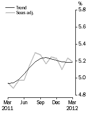 Graph: Unemployment Rate