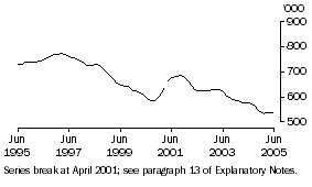 Graph: Unemployed Persons (Trend)
