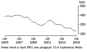 Graph: Unemployed males (Trend)(total)