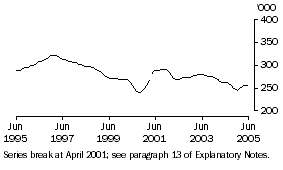 Graph: Unemployed females (trend)(total)