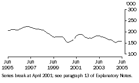 Graph: Unemployed females looking for full-time work (trend)