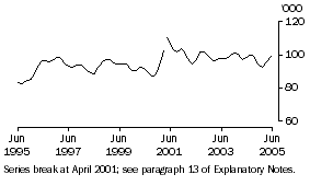 Graph: Unemployed females looking for part-time work (trend)