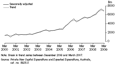 Graph: PRIVATE NEW CAPITAL EXPENDITURE, Chain volume measures