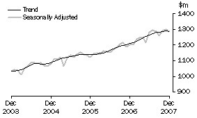 Graph: Industry trends_Clothing and soft good retailing