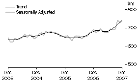 Graph: Industry trends_Recreational good retailing