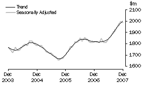 Graph: Industry trends_Other retailing