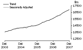 Graph: Industry trends_Total retail (excluding Hospitality and services)