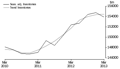 Graph: Total All Industries