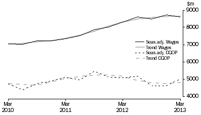 Graph: Wholesale Trade