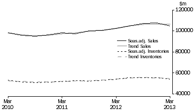 Graph: Wholesale Trade
