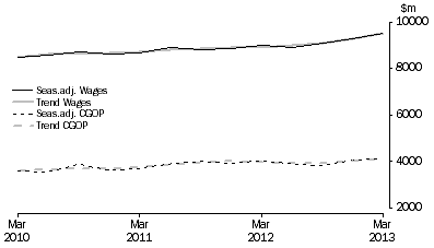 Graph: Retail Trade