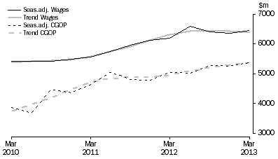 Graph: Transport, Postal and Warehousing