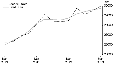 Graph: Transport, Postal and Warehousing
