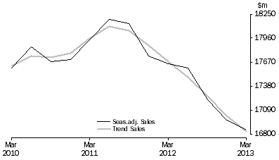 Graph: Information Media and Telecommunications