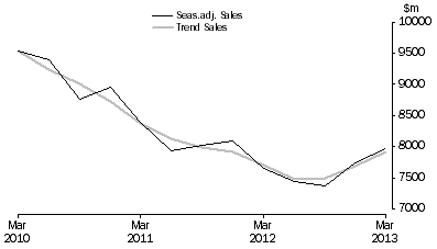 Graph: Financial and Insurance Services