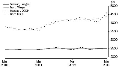 Graph: Rental, Hiring and Real Estate Services