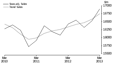 Graph: Rental, Hiring and Real Estate Services
