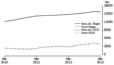 Graph: Professional, Scientific and Technical Services