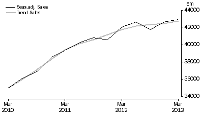 Graph: Professional, Scientific and Technical Services