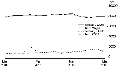 Graph: Financial and Insurance Services