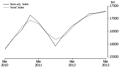 Graph: Administrative and Support Services