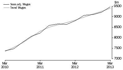 Graph: Health Care and Social Assistance