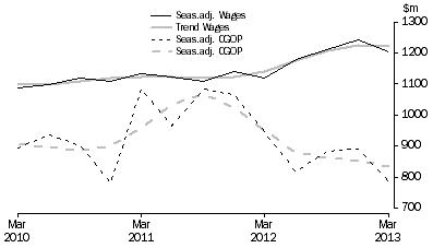 Graph: Arts and Recreation Services