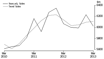 Graph: Arts and Recreation Services