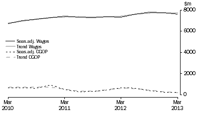 Graph: Administrative and Support Services