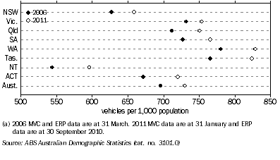 Graph: Motor vehicle fleet by population, by State and territory of registration