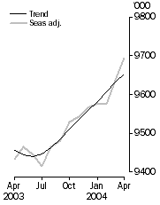 Graph: Employed Persons