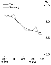 Graph: Unemployment rate